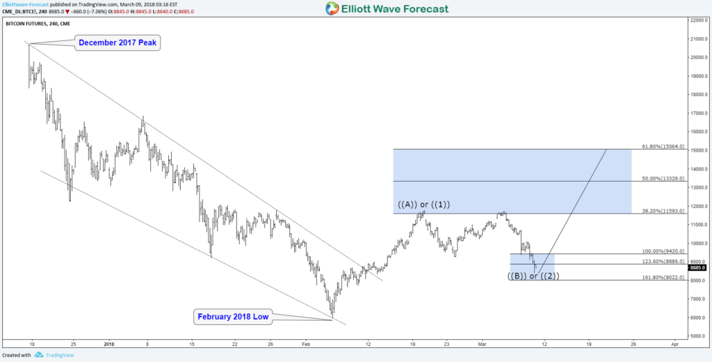 BTC Futures 4H 3.9.2018