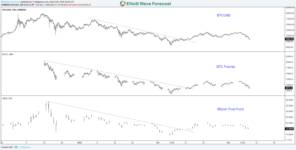 Bitcoin BTCUSD BTC_F GBTC