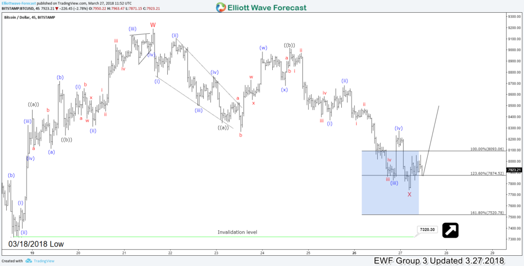 Bitcoin Elliott Wave 1H Chart 3.27.2018