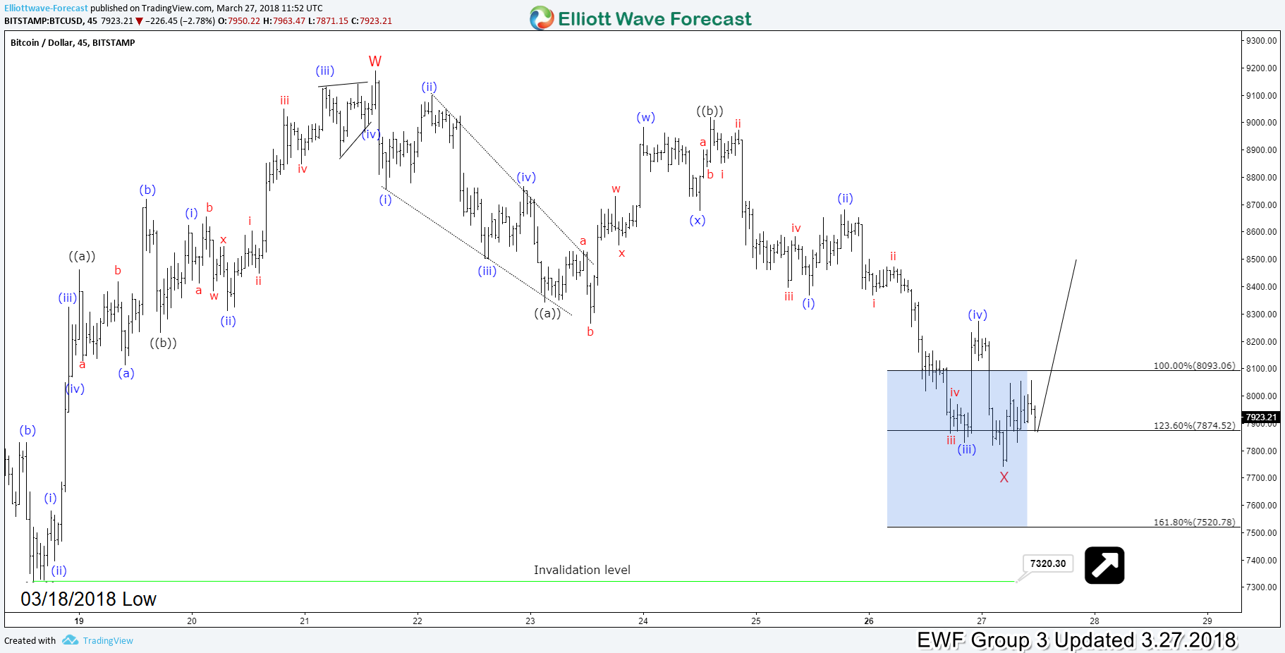 Bitcoin Elliott Wave Analysis Looking for Short Term Recovery