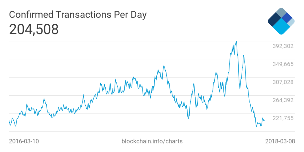 Bitcoin transactions per day