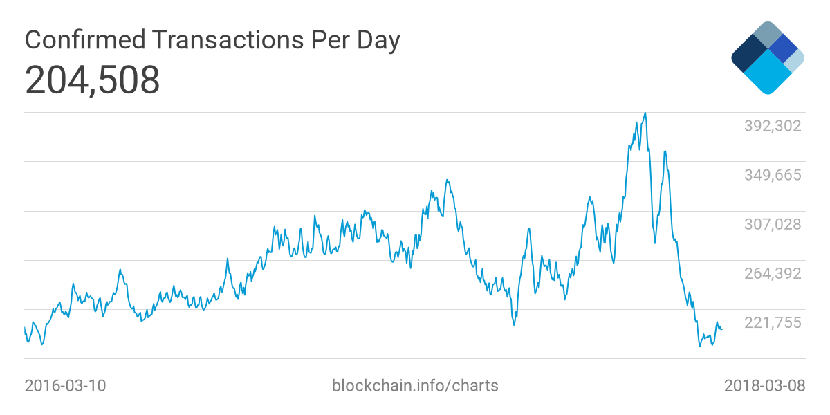 bitcoin transaction per day