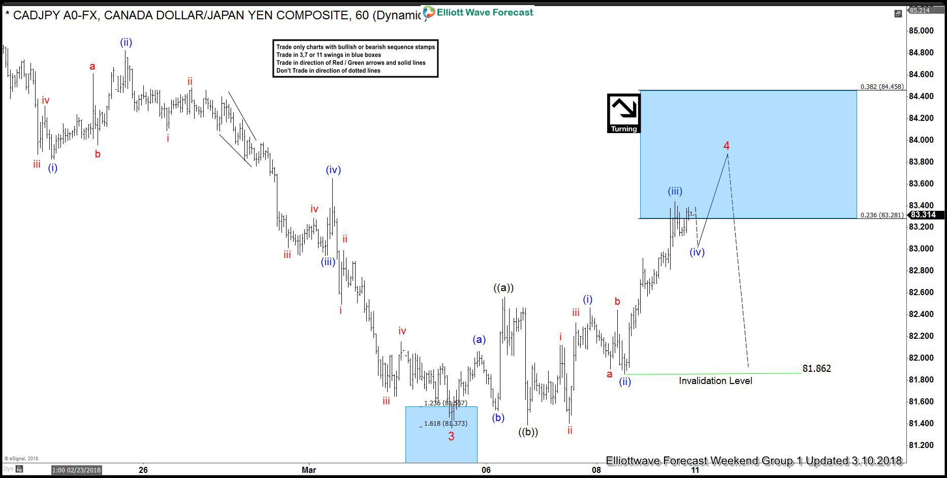 Cadjpy Forecasting Decline After Elliott Wave Flat - 