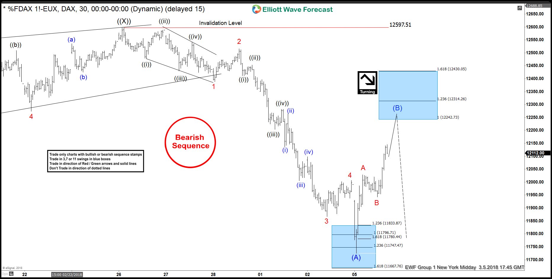 DAX Elliott wave view: Calling for another extension lower