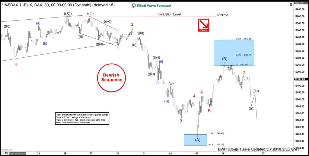 DAX 7 March