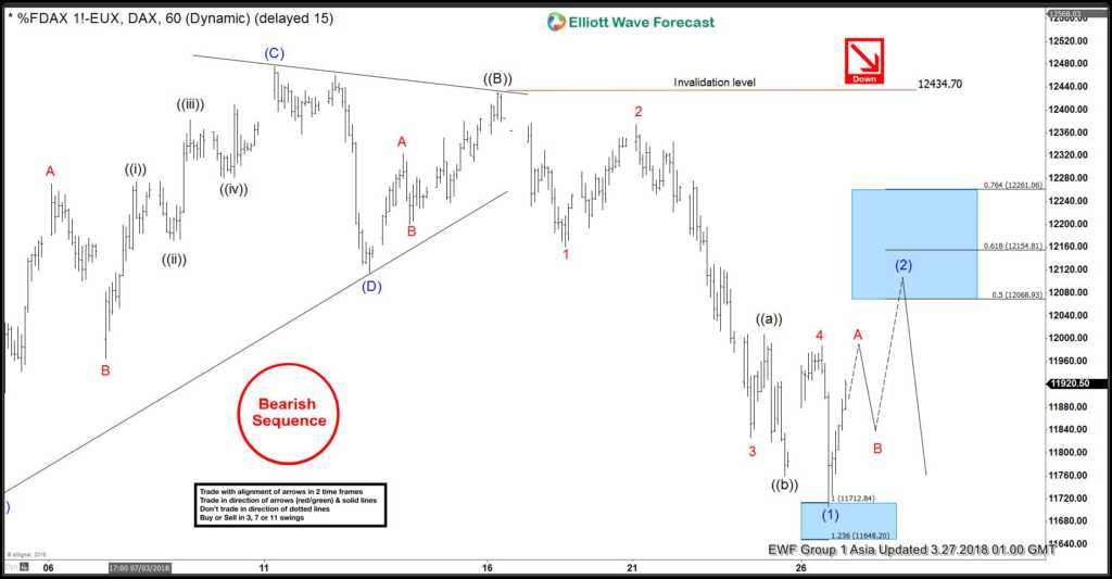 DAX 1 Hour 27 March