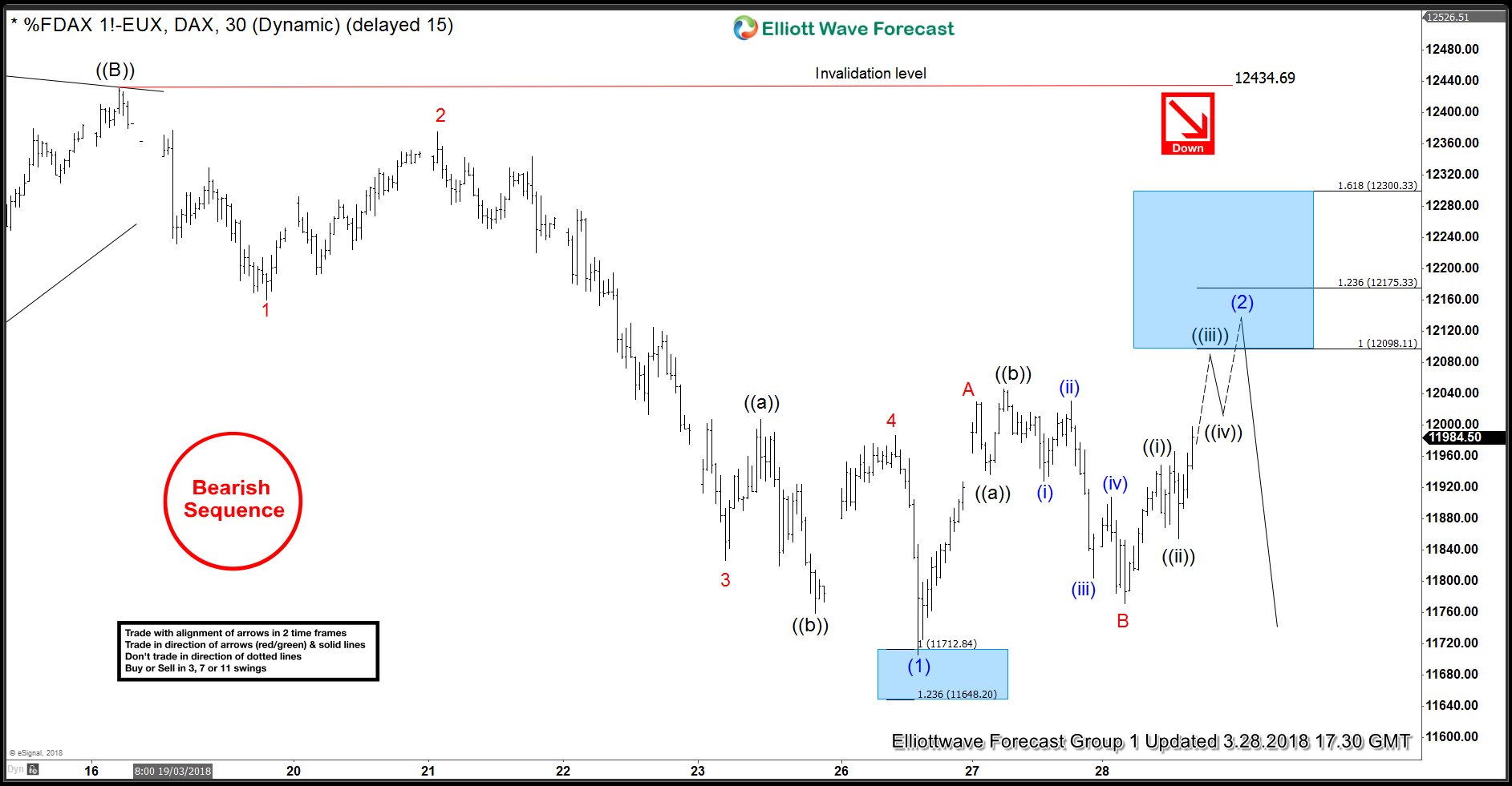DAX Elliott Wave: Where Is The Next Selling Area ?