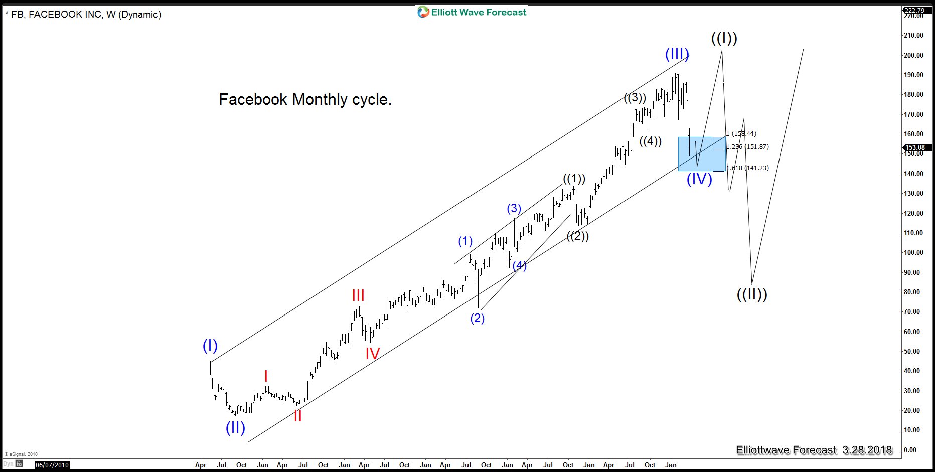 Facebook Elliott Wave Analysis: Monthly Cycle