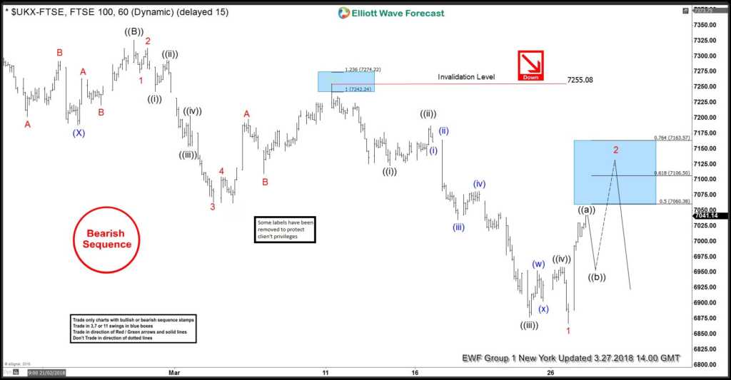 FTSE Elliott Wave View: Suggesting More Downside