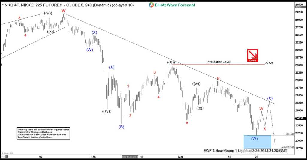 Nikkei 4 Hour Elliott Wave Analysis