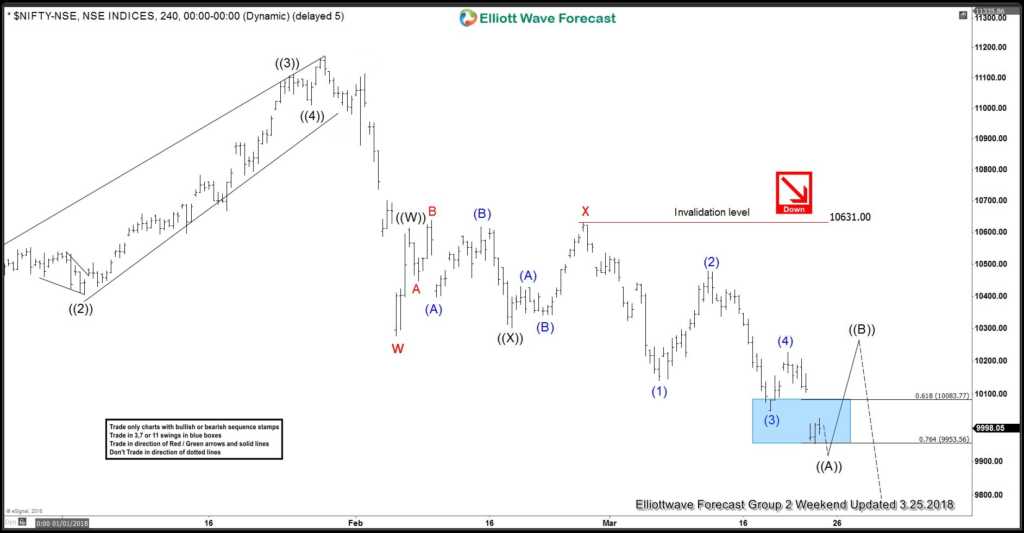 Nifty Elliott wave Chart