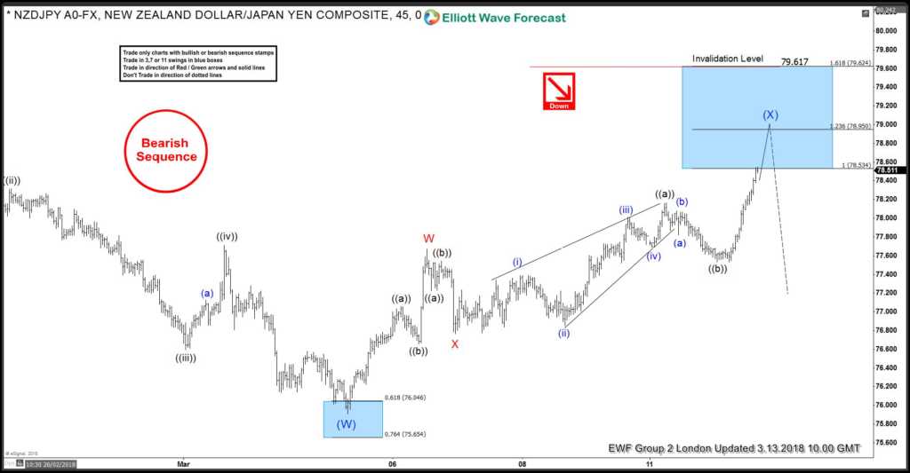 NZDJPY Selling the Elliott Wave bounces