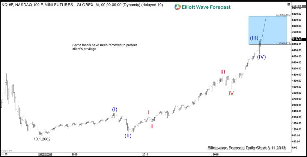 Nasdaq Monthly chart