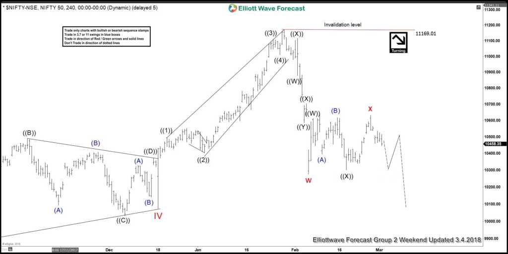 Nifty Elliott wave Chart