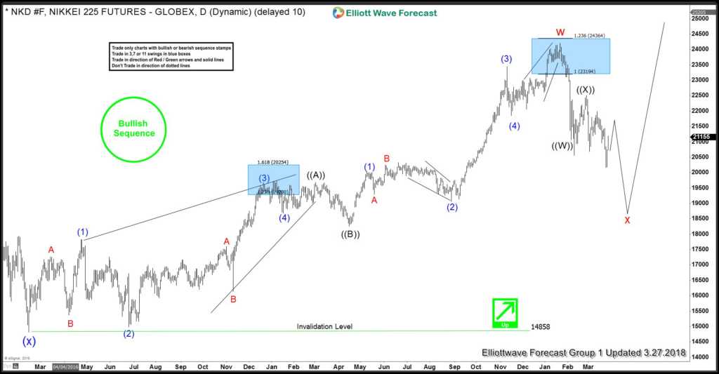 Nikkei Daily Elliott Wave Analysis