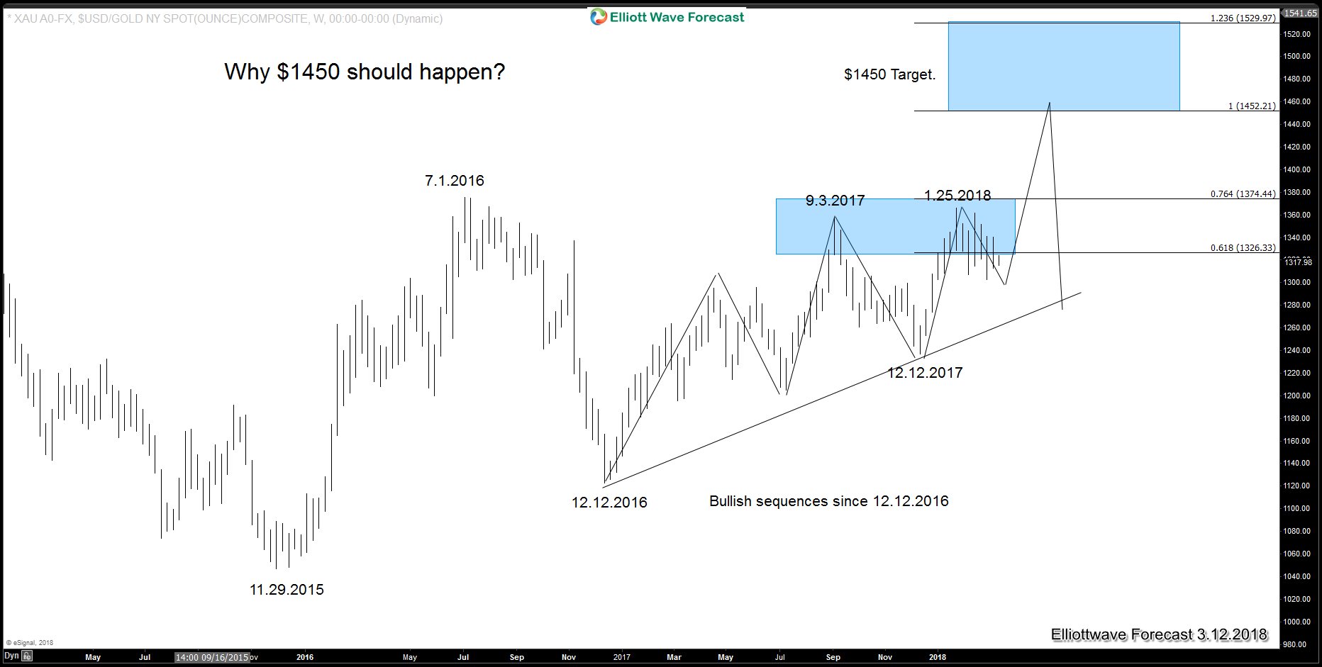 Gold Bullish 5 swing sequence