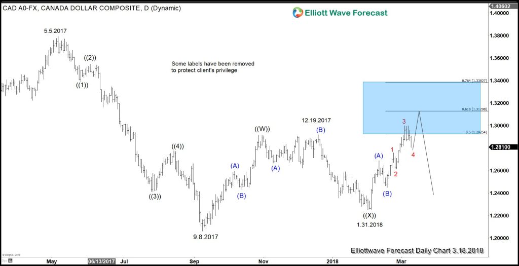 Canadian Dollar Daily Chart