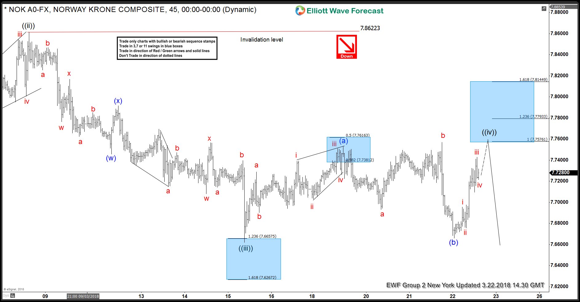 USDNOK Elliott Wave: Calling Extension Lower After The Bounce