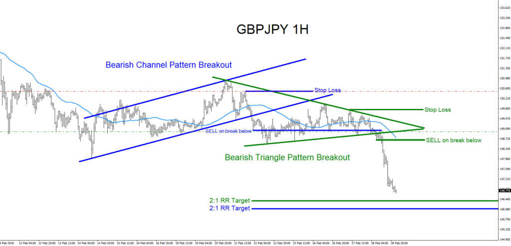 GBPJPY, patterns, market, forex, elliottwave, elliott wave, bearish