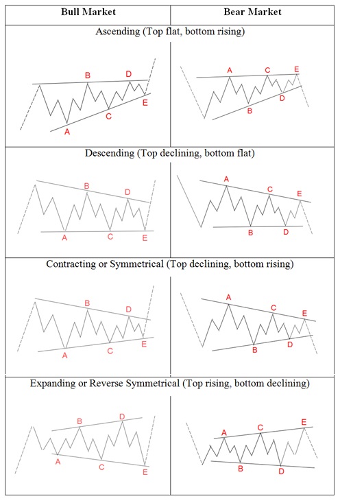 Elliott Wave Chart Patterns Pdf