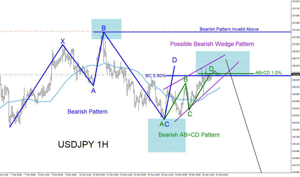 USDJPY, Elliottwave, elliott wave, harmonic, patterns, technical analysis, trading