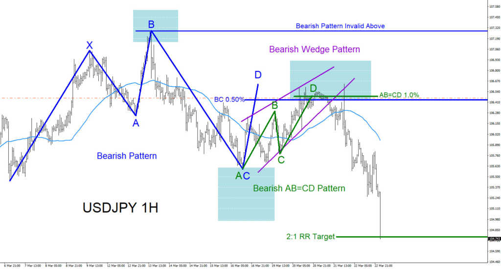 USDJPY, Elliottwave, elliott wave, harmonic, patterns, trading, technical analysis