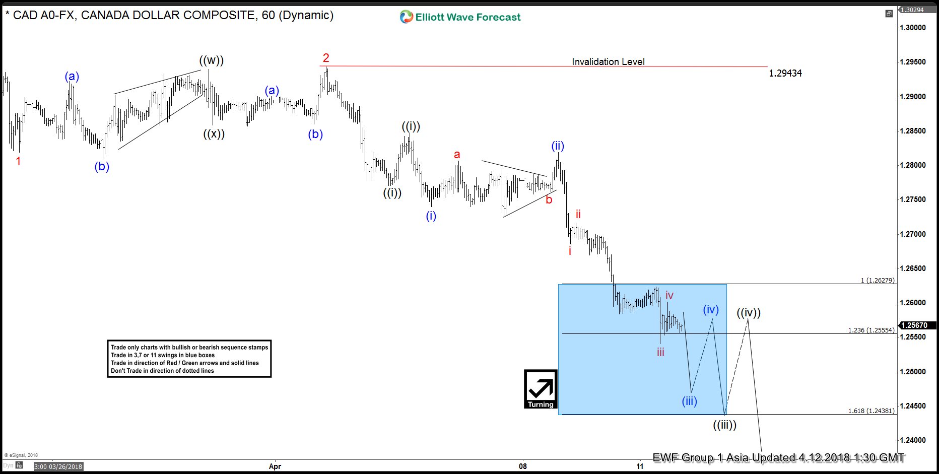 Elliott Wave Analysis: USDCAD Moving in Impulsive Structure