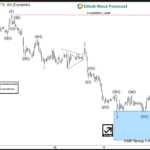 USDCAD Elliott Wave View: Calling Intraday Bounce