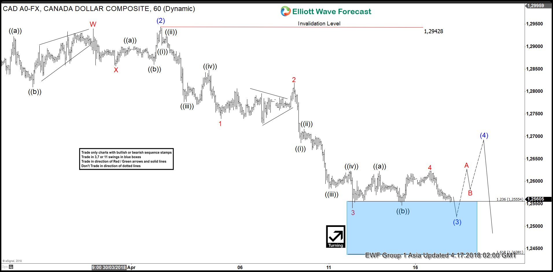 USDCAD Elliott Wave View: Calling Intraday Bounce