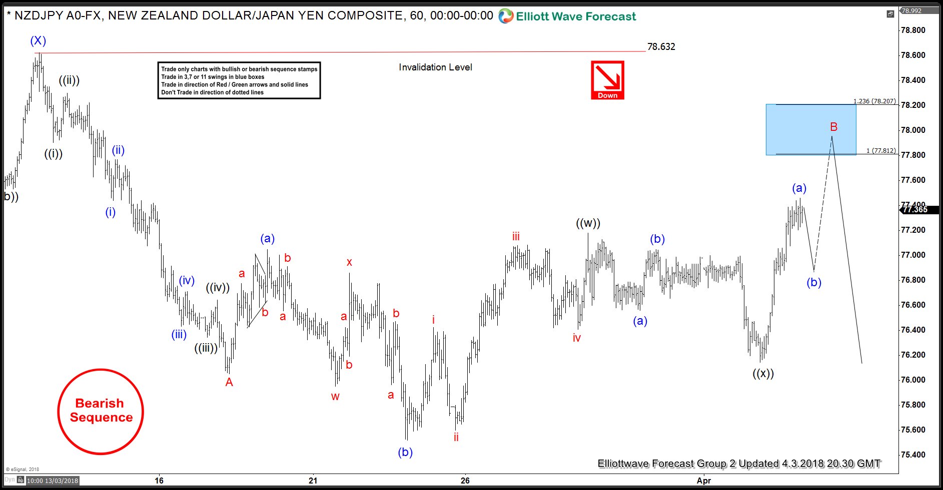 NZD JPY Elliott Wave Analysis: Next Inflection Area