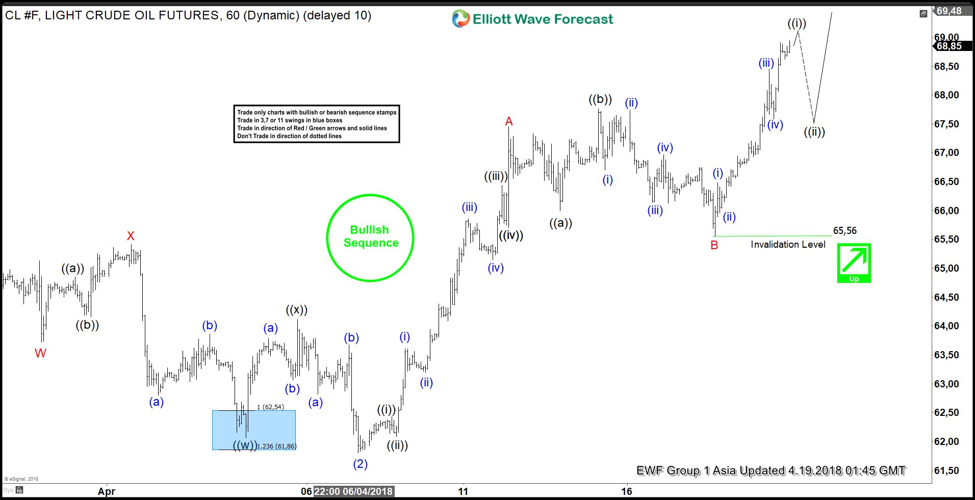 CL_F Elliott Wave View: Calling More Strength