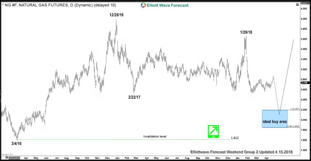 Natural Gas Daily chart 