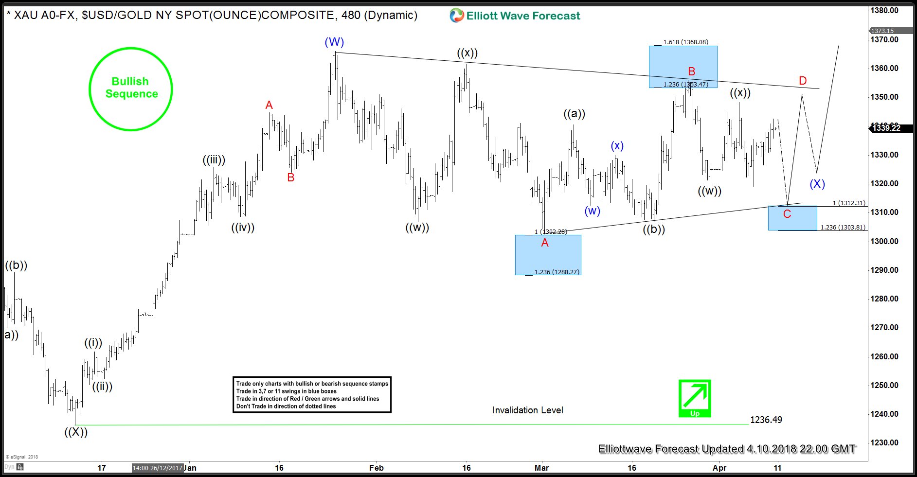 Gold Elliott Wave View: Bullish Triangle Consolidation