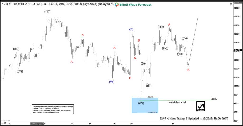 Soybeans (ZS_F) Forecasting The Elliott Wave Pullback