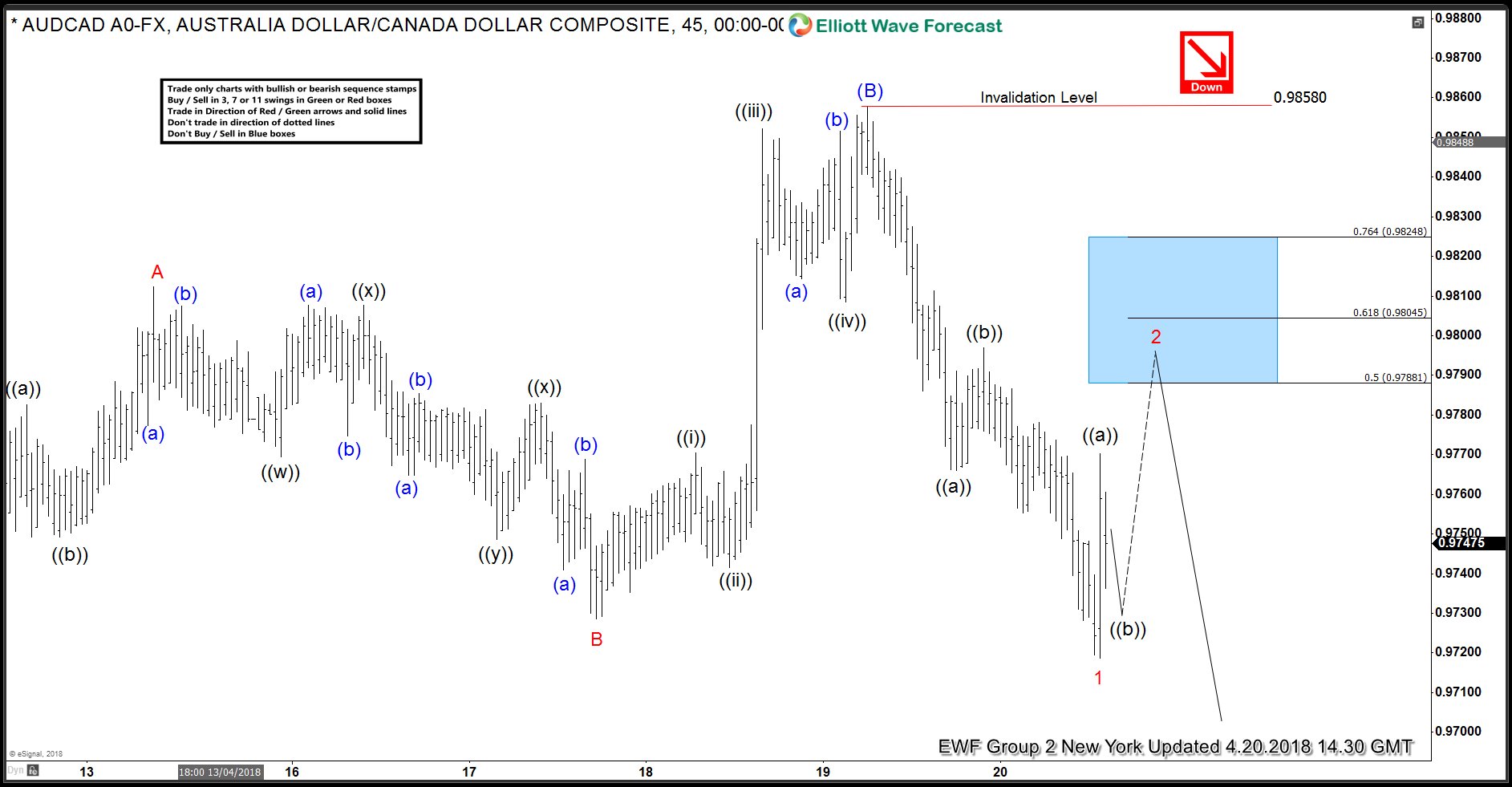 AUDCAD Forecasting the Decline & Selling the Rallies