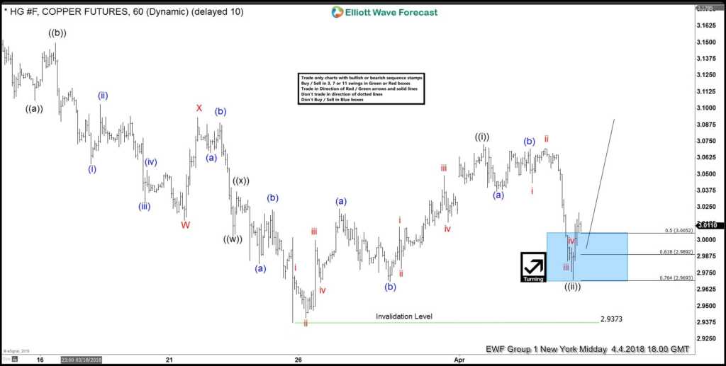 Copper: Elliott Wave Forecasting Path & Buying the Dips