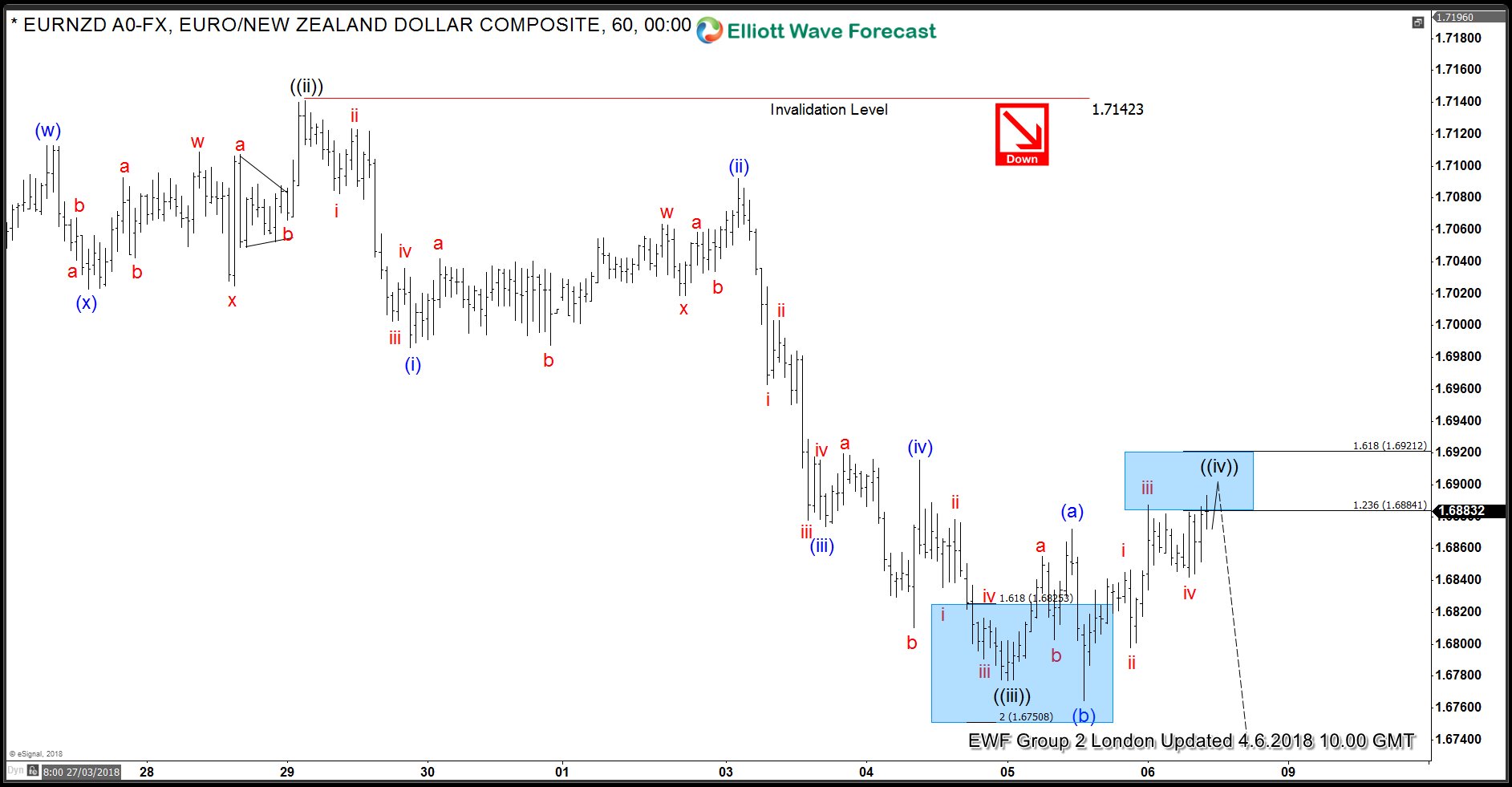 EURNZD Forecasting The Decline after Elliott Wave Flat