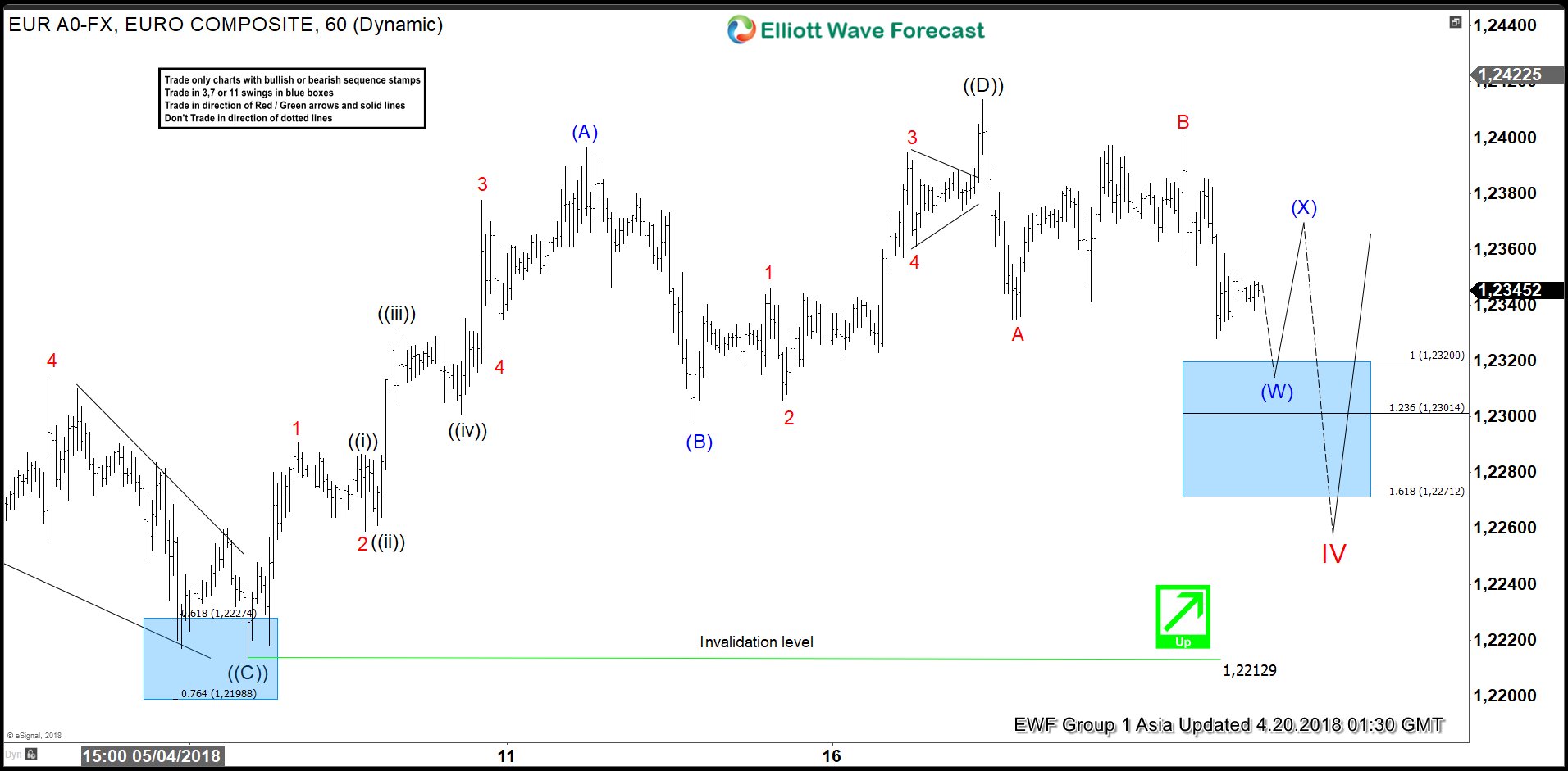 EURUSD Elliott Wave View: Still Trading Sideways