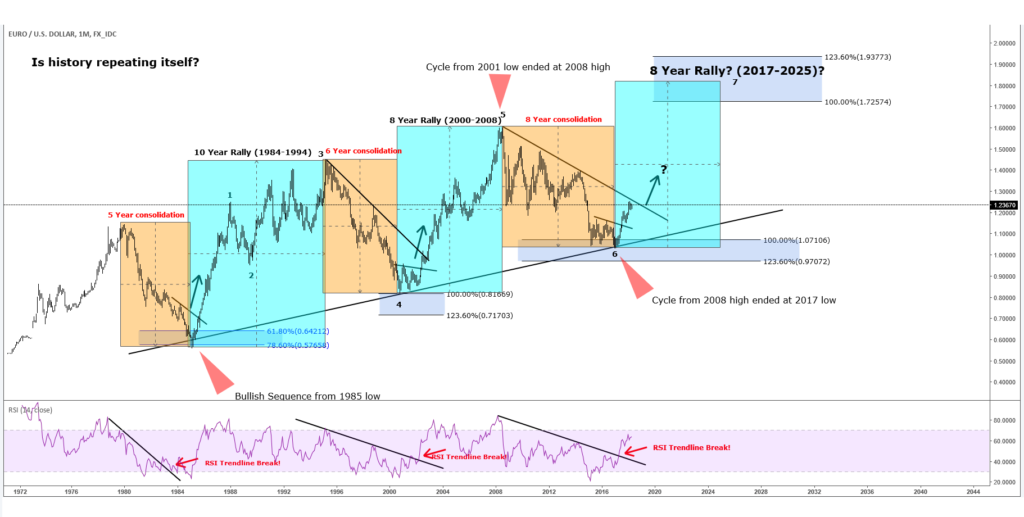 EURUSD