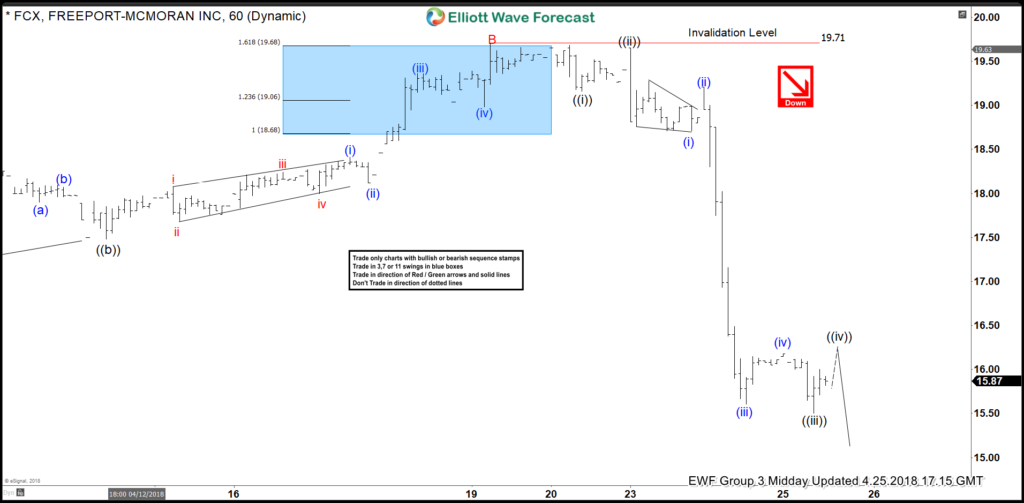 FCX Elliott Wave View: Extending Lower As Impulse