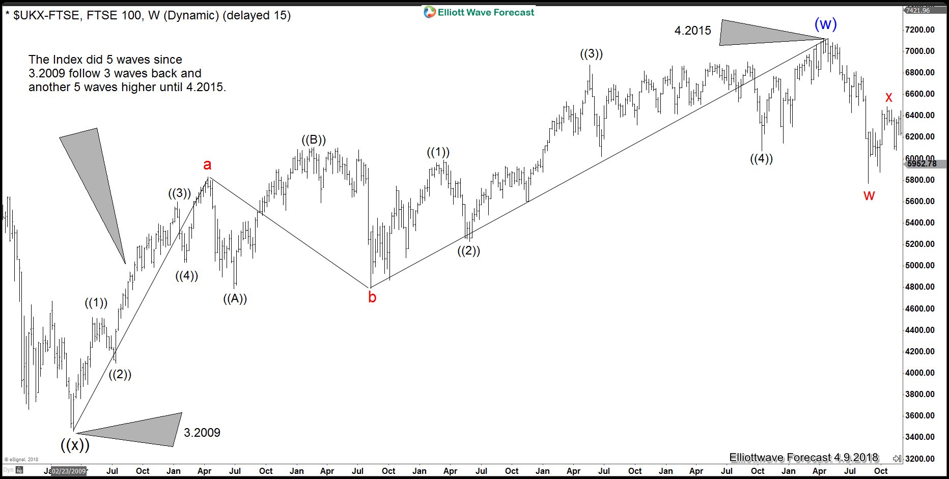 Market Nature and The Elliott wave Theory