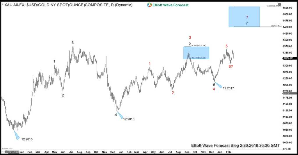  Gold 5 swing sequence