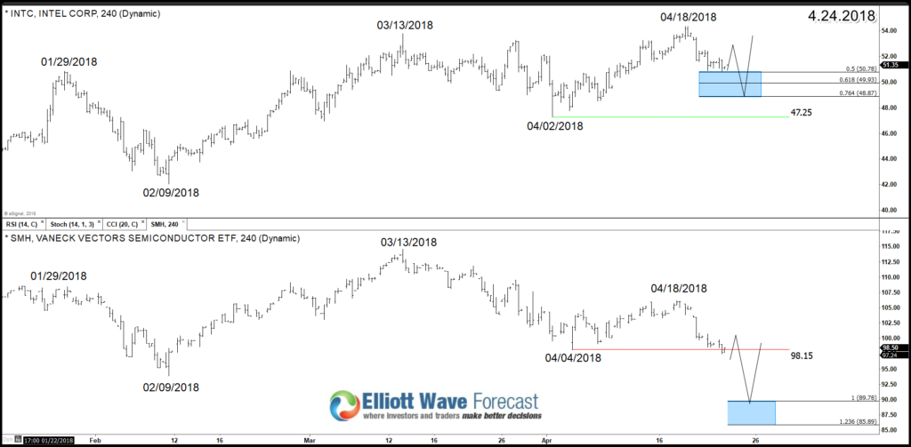 INTC vs SMH