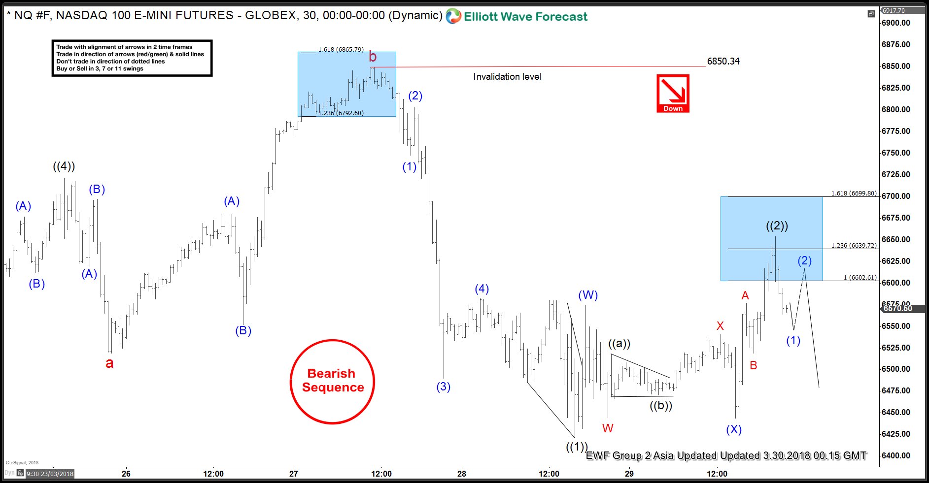 NASDAQ Elliott Wave : Bearish Sequence Called The Decline