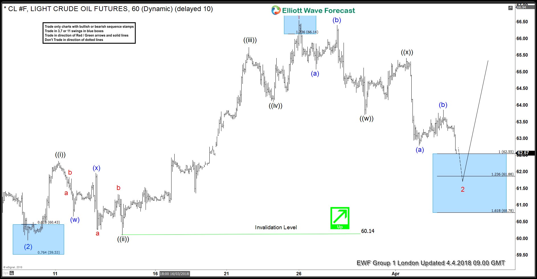 OIL ( CL_F ) Forecasting the Rally After Double Three Pattern