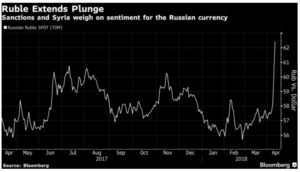 New U.S. Sanctions Hurt Russia’s Ruble And Benchmark Index