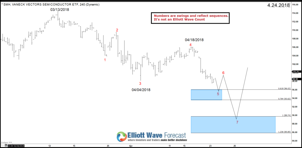 SMH Elliott Wave 4H Chart 4.24.2018