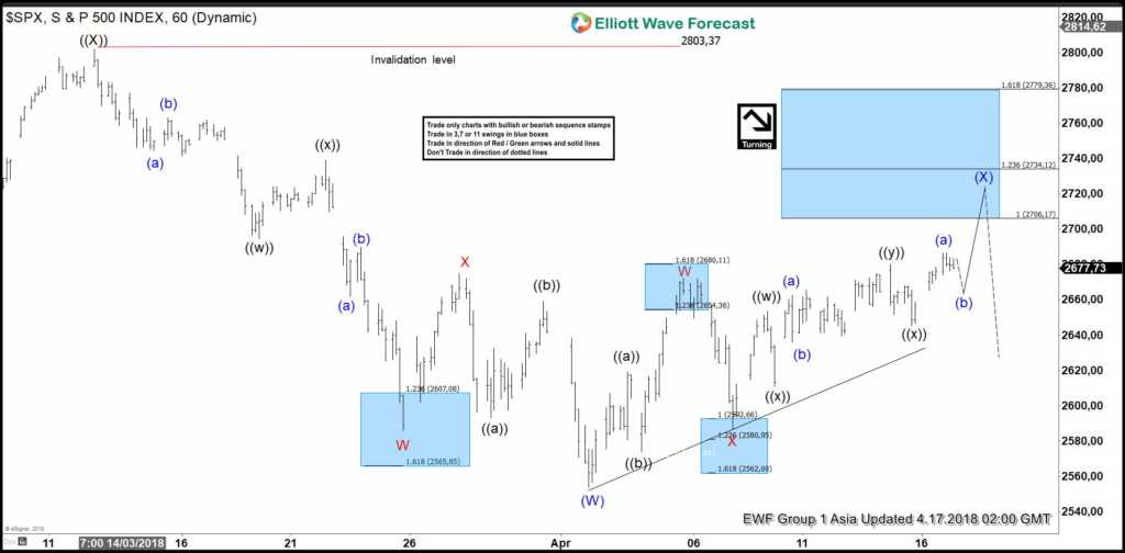 SPX 1 hour 17 April