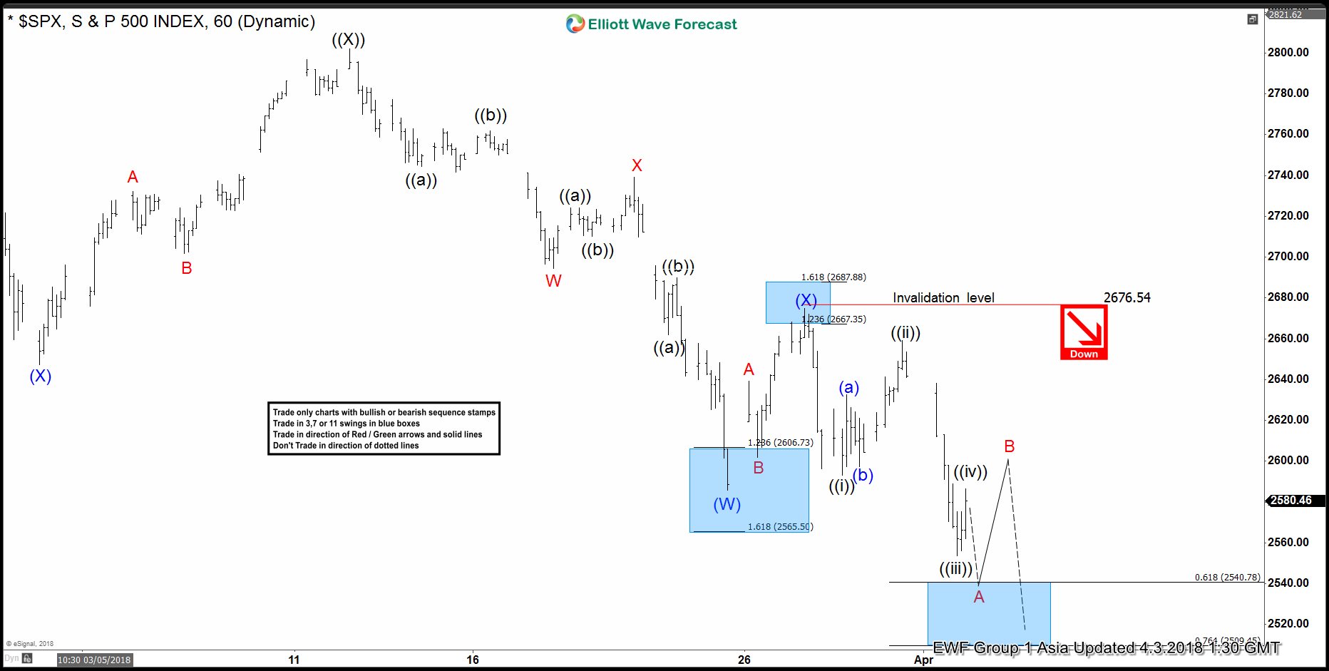 SPX Elliott Wave View: Further Weaknesses Likely