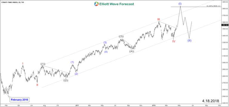 STI Daily Scenario 1 Elliott Wave Chart